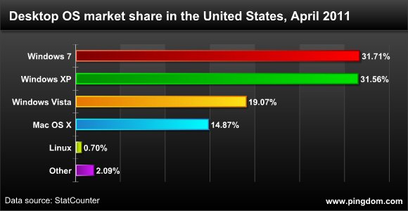 03_desktop_os_market_share_united_states_april_2011.jpg