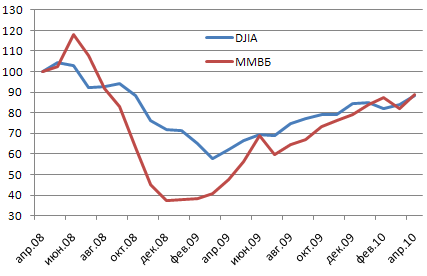 MMVB_DJIA_2008-2010.png