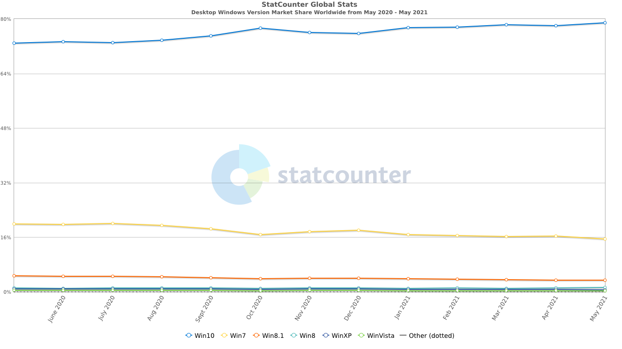 StatCounter-windows_version-ww-monthly-202005-202105.png