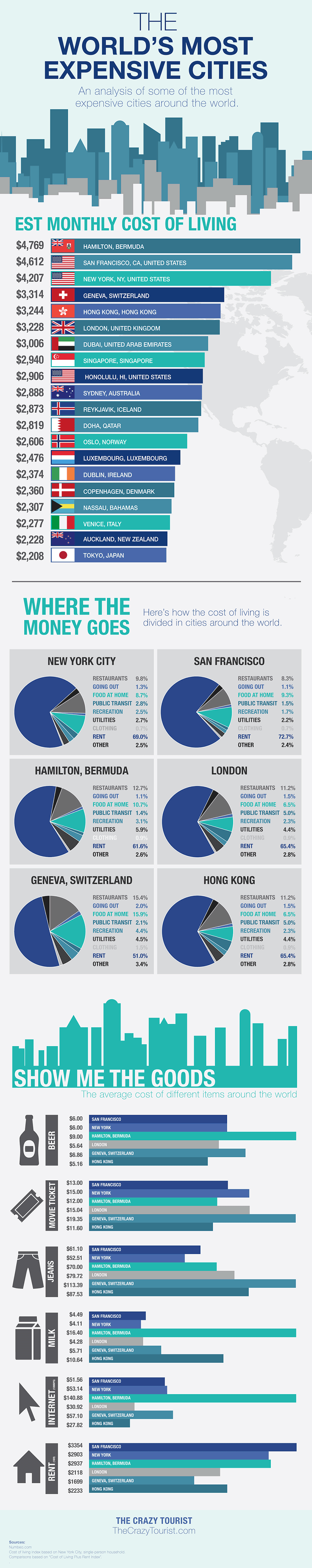 The-Worlds-Most-Expensive-Cities-Infographic.gif