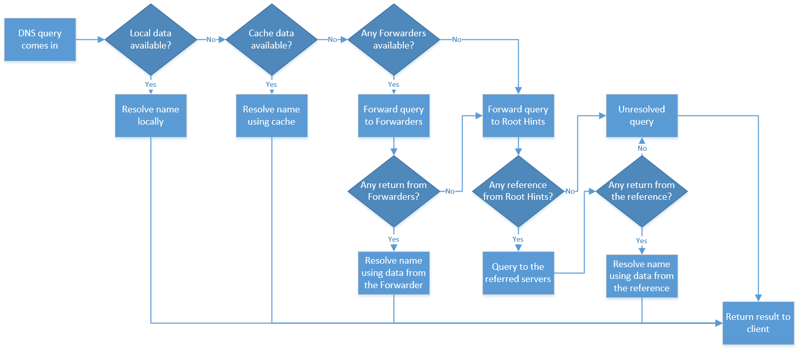 Understanding-DNS-Forwarders-and-Root-Hints-in-Windows-DNS-Server-1.png
