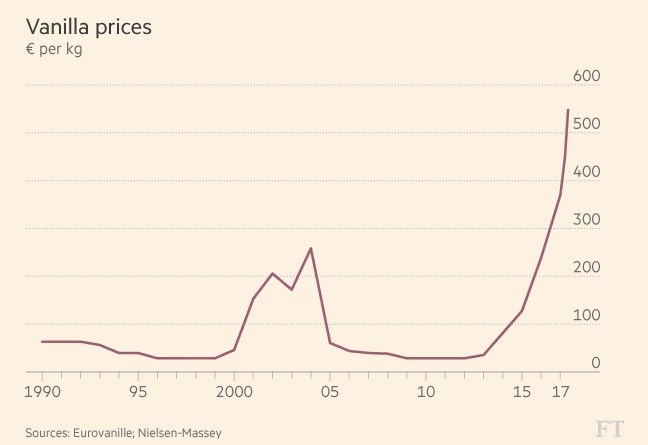 Vanilla_price_reaches_record_high_after_Madagascar_cyclone.jpg